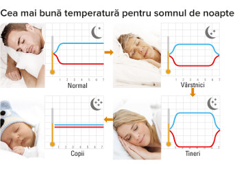 Cu ajutorul celor 4 tipuri de mod de somn, puteţi alege, după vârsta Dvs, care este temperatura cea mai potrivită pentru un somn liniştit.